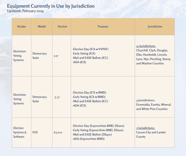 Mechanical Voting Systems Approved for Use in Nevada